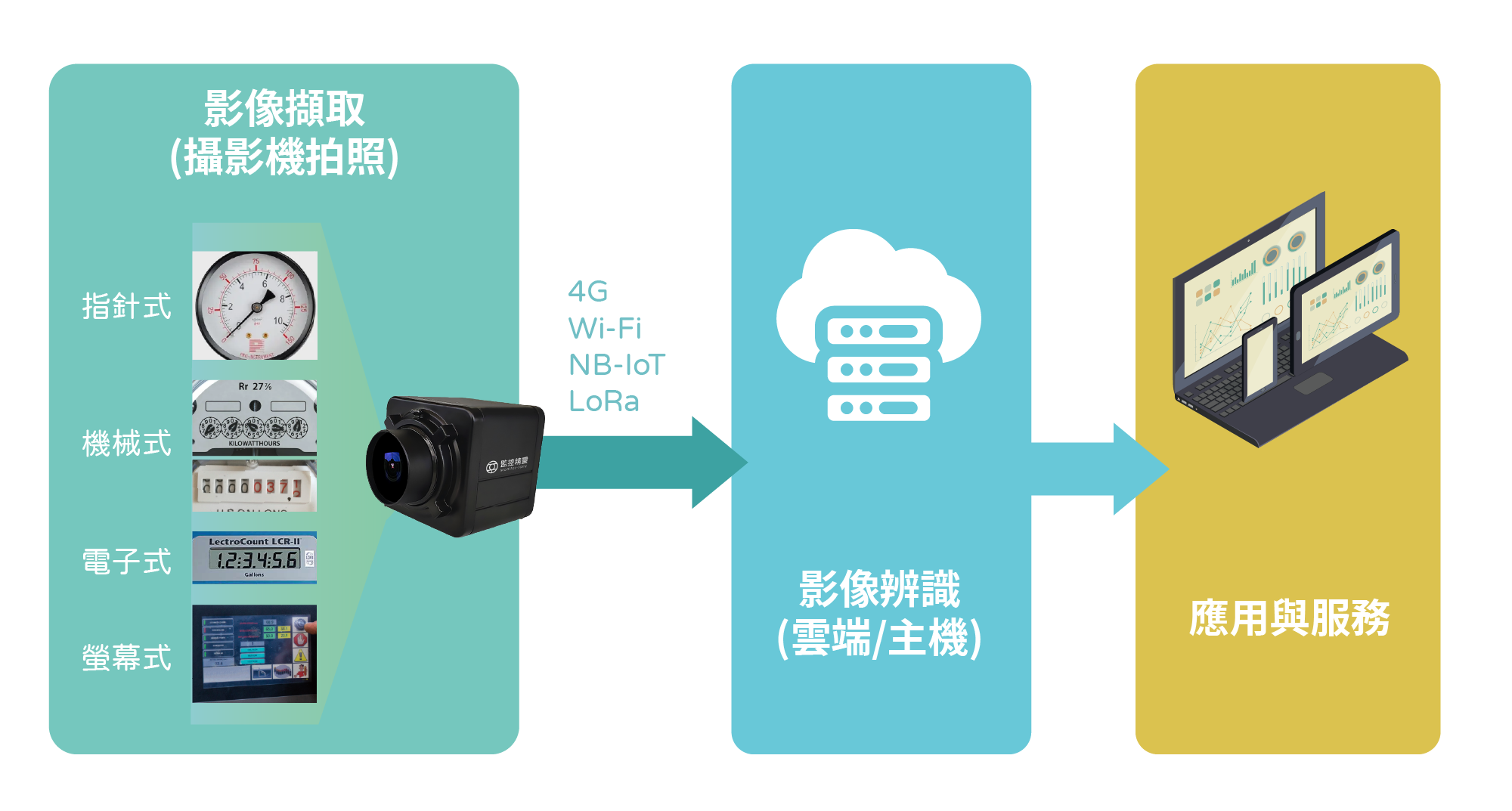 監控精靈系統架構